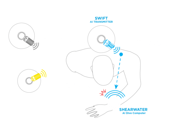 SWIFT Transmitter