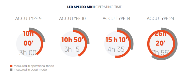 LED SPELEO MARK II